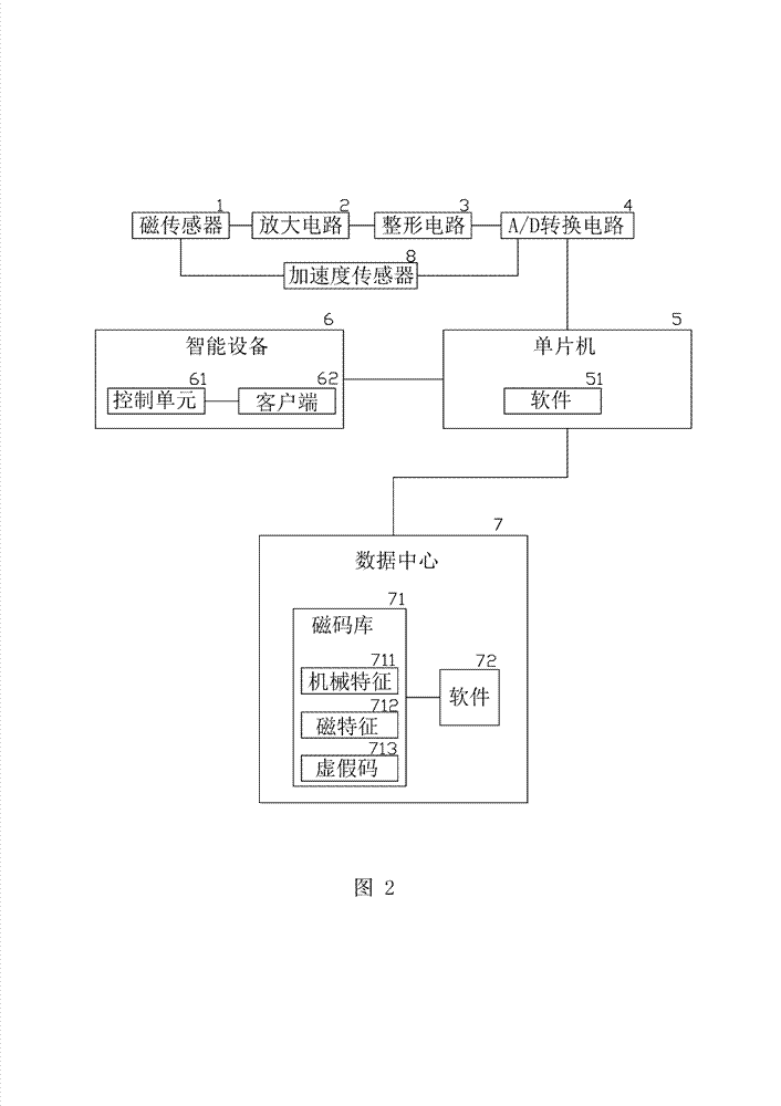 Implicit magnetic code detection device and method