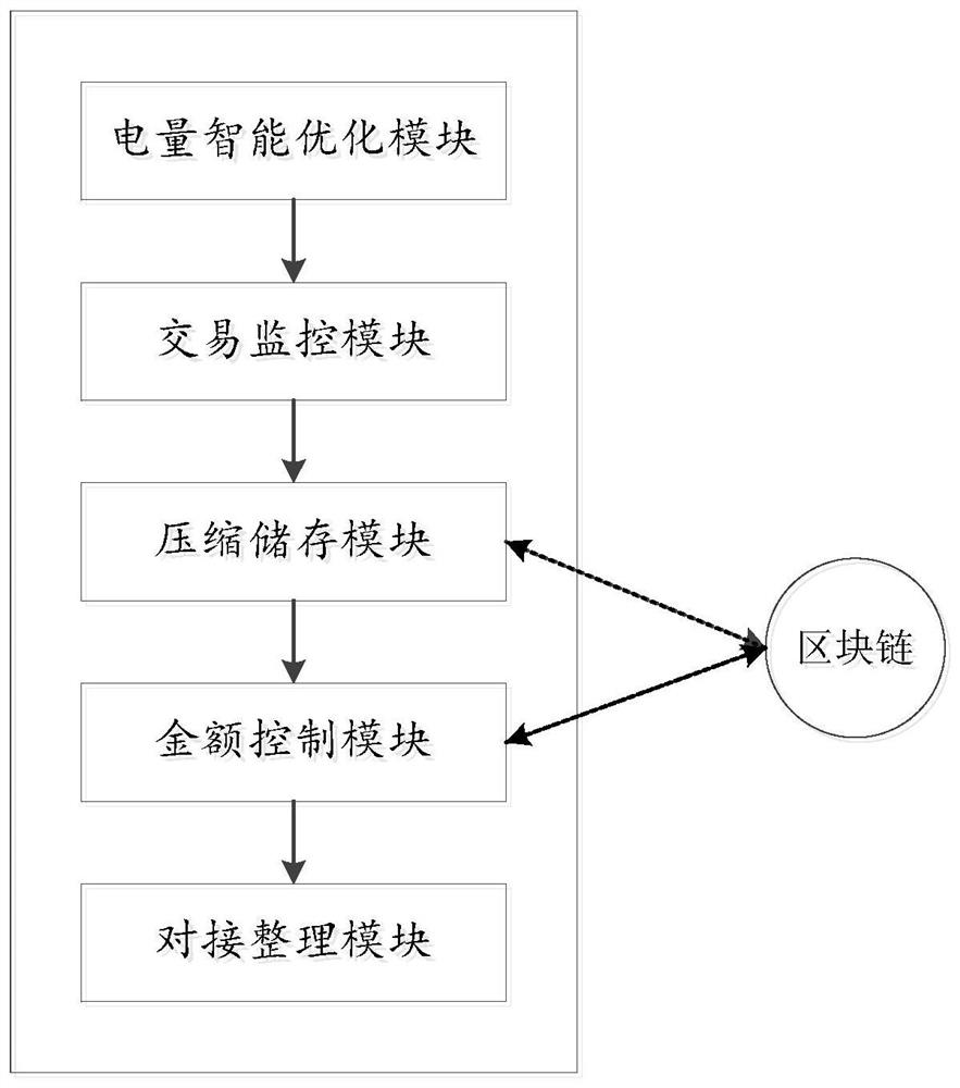 Distribution network power big data transaction management system based on artificial intelligence and blockchain