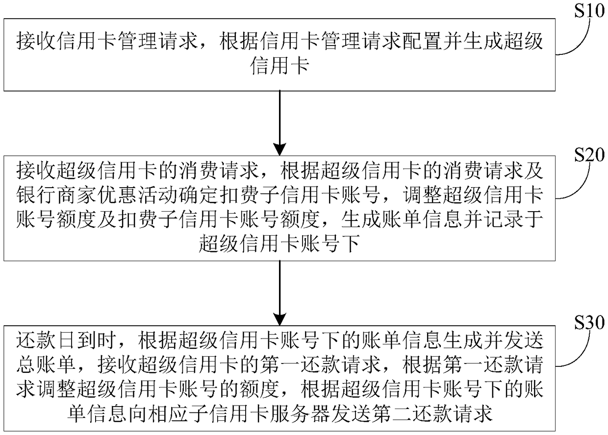 A credit card management method and a device