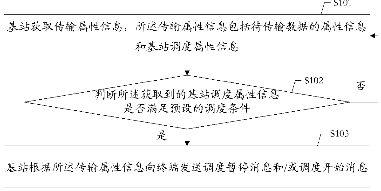 A control method and device for wireless communication network data transmission