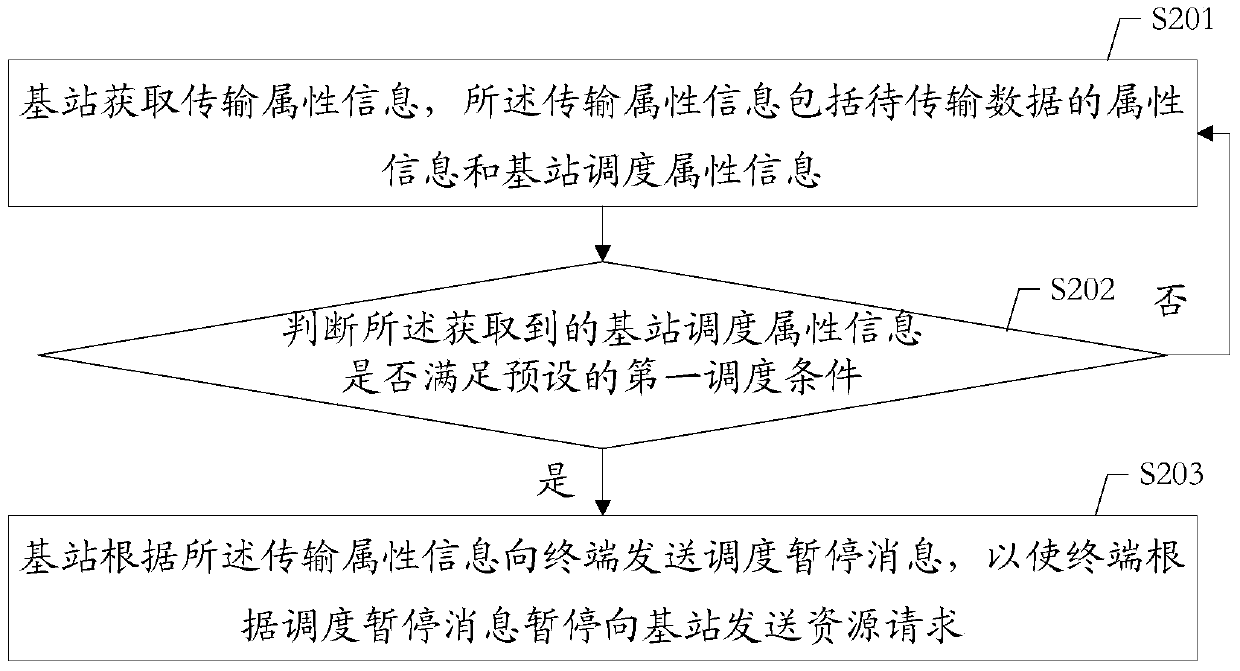 A control method and device for wireless communication network data transmission