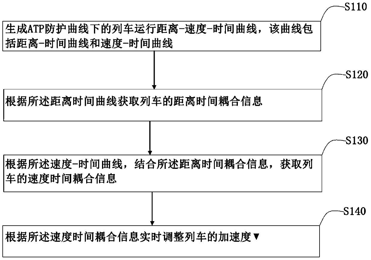 High-speed train automatic driving control system and control method for anti-intrusion signal