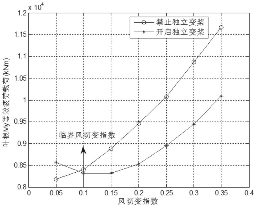 Wind turbine generator independent variable pitch control optimization method and system based on laser radar