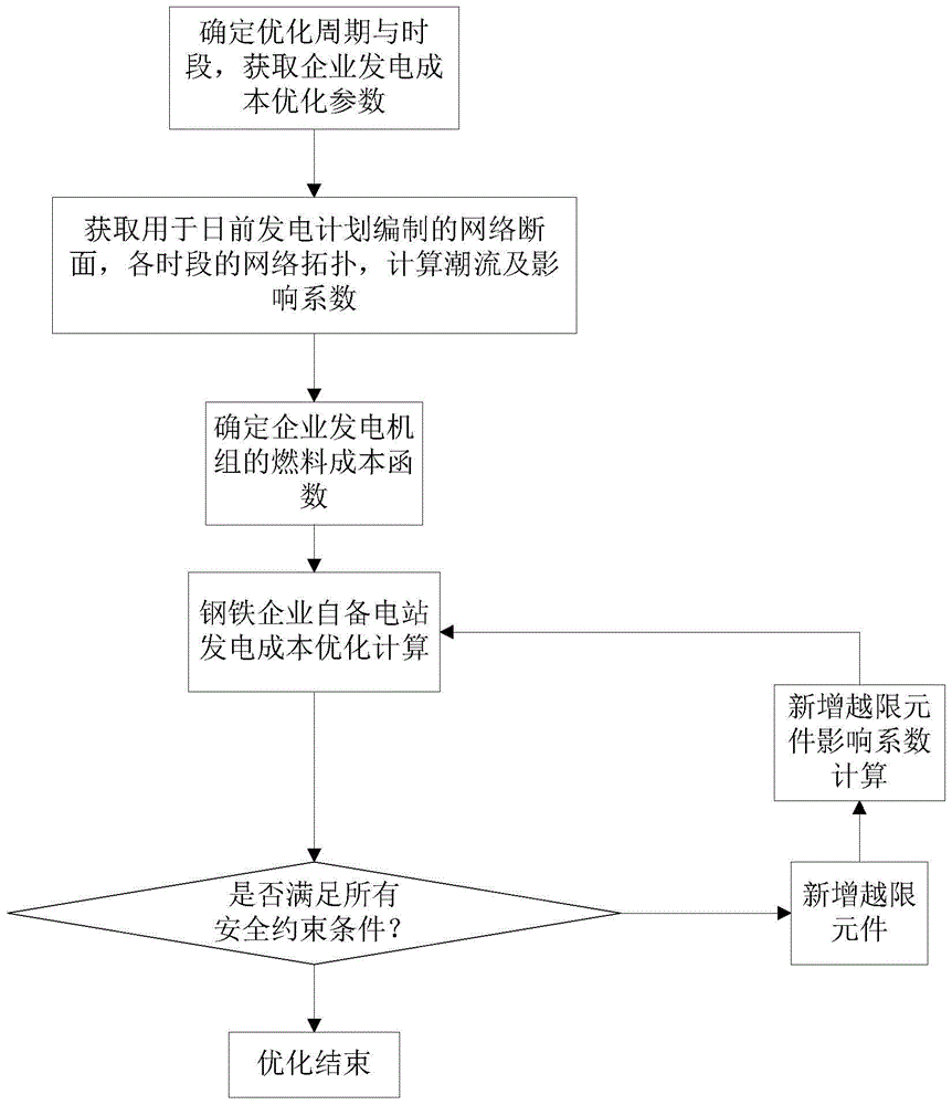 A method for optimizing power generation cost in iron and steel enterprises