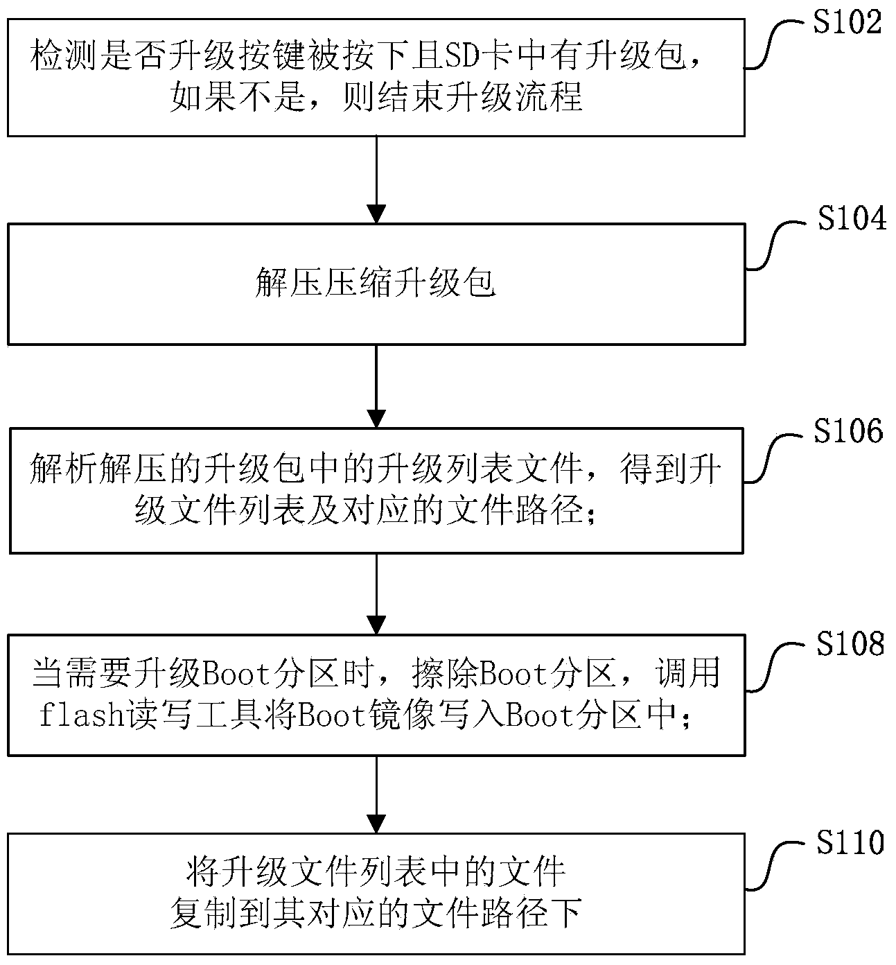 Software upgrading method and device for industrial endoscope