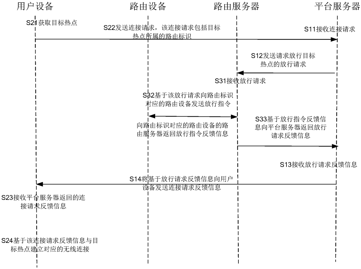 Wireless connection method and device