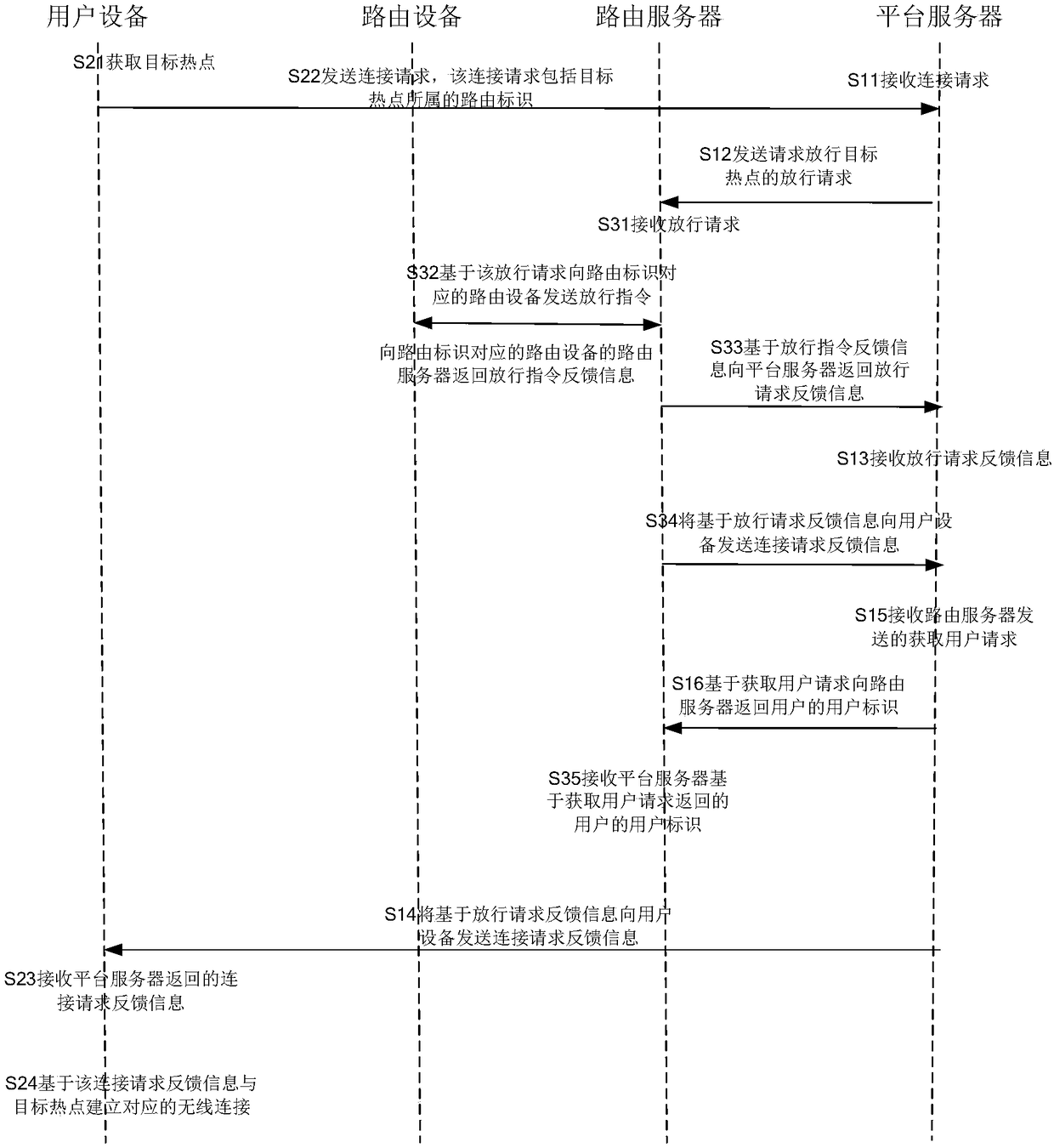 Wireless connection method and device