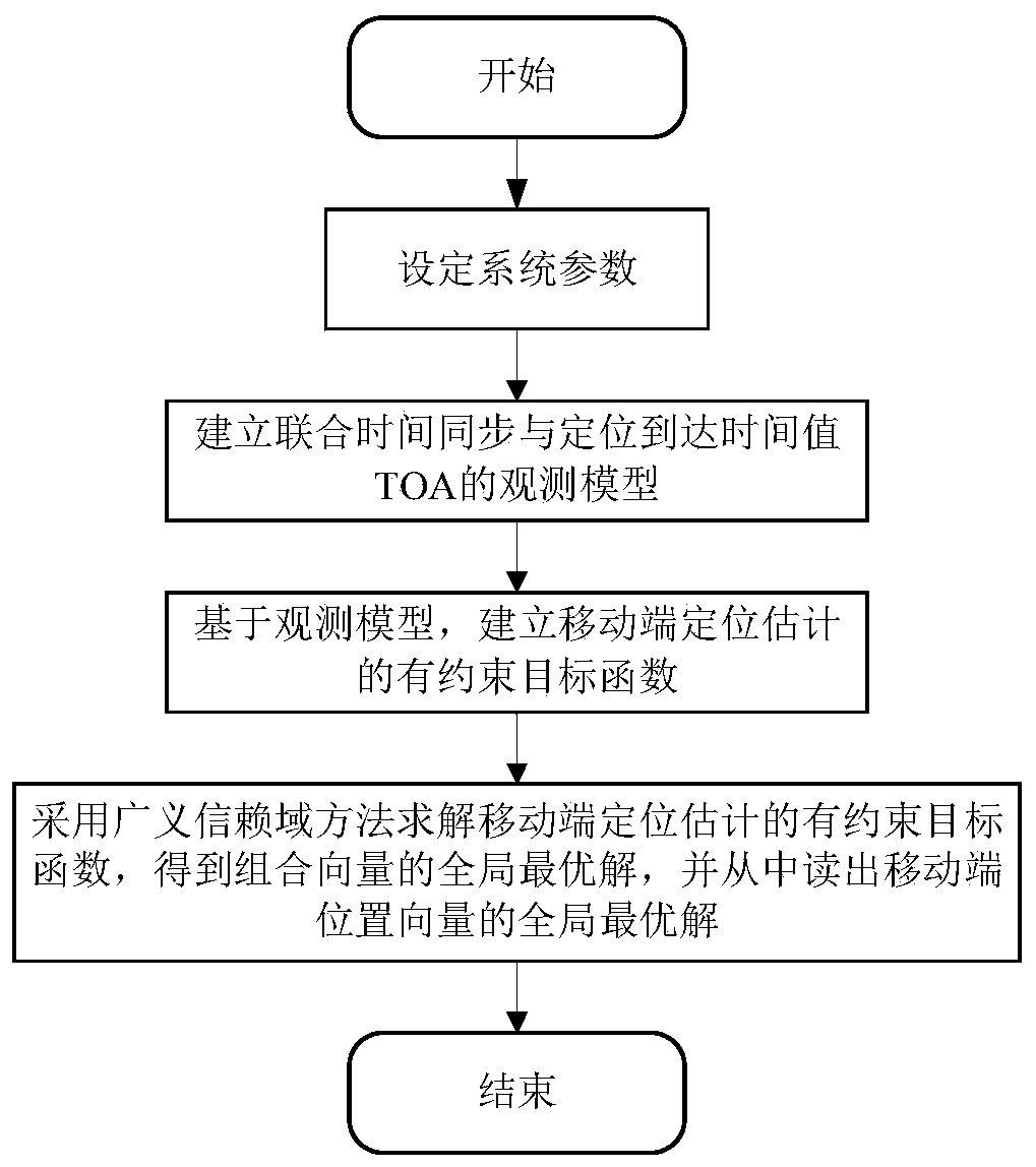 A localization method based on optimal joint time synchronization and localization under TOA conditions