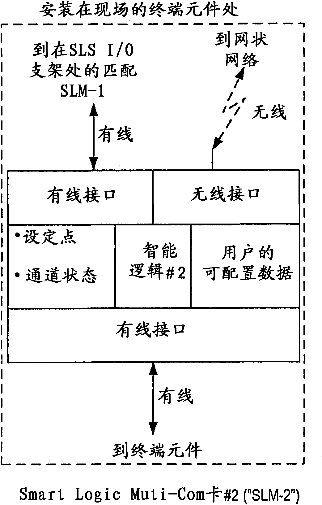 Distributed and adaptive smart logic with multi-communication apparatus for reliable safety system shutdown