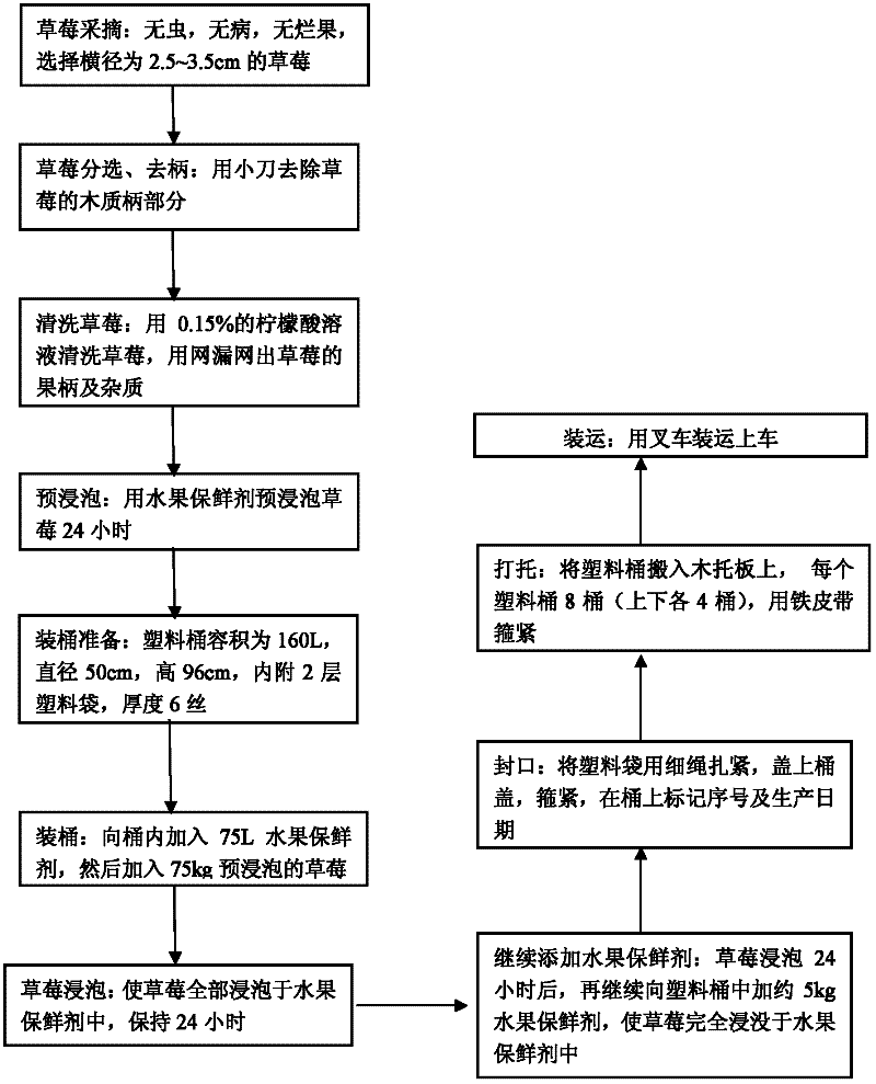 Method for preserving and storing strawberry