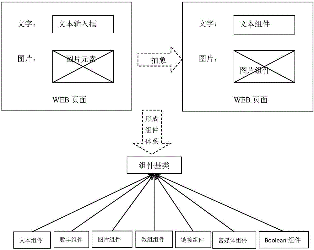 Json based complex web page component self-defining method and device