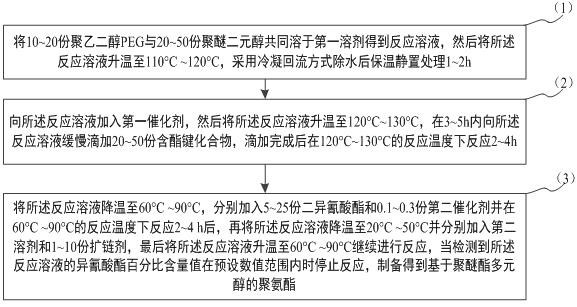 A kind of polyurethane based on polyetherester polyol and its preparation method and application