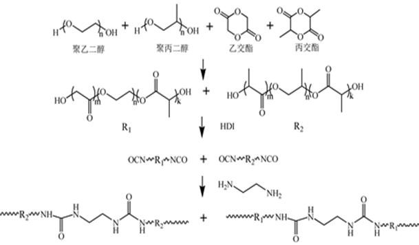 A kind of polyurethane based on polyetherester polyol and its preparation method and application