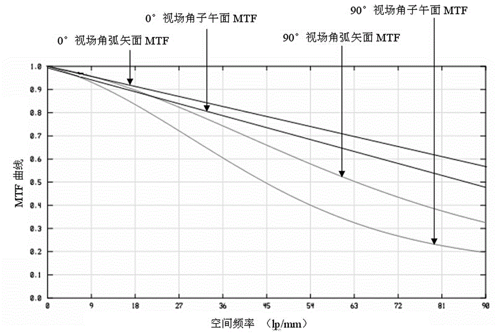 Optical imaging system of electronic hysteroscopy matched with 1/4-inch CCD