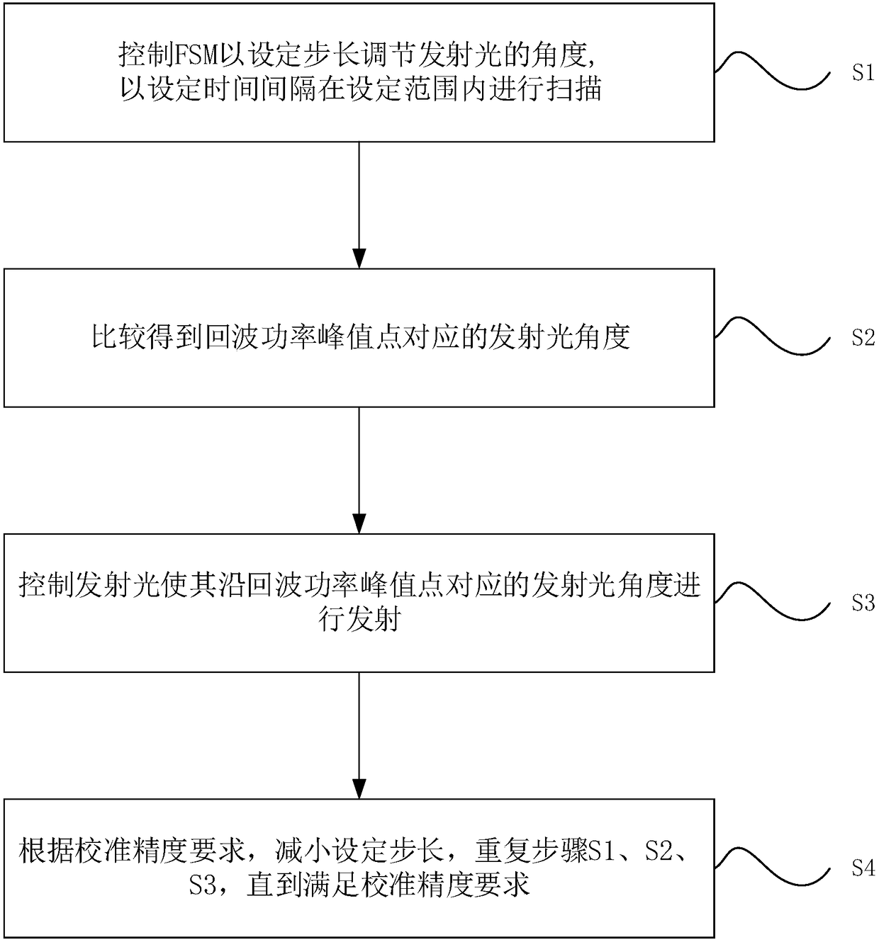 Laser ranging optical axis consistency dynamic calibration method and system