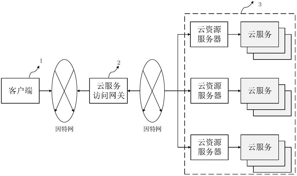 A gateway system and method for cloud service billing management