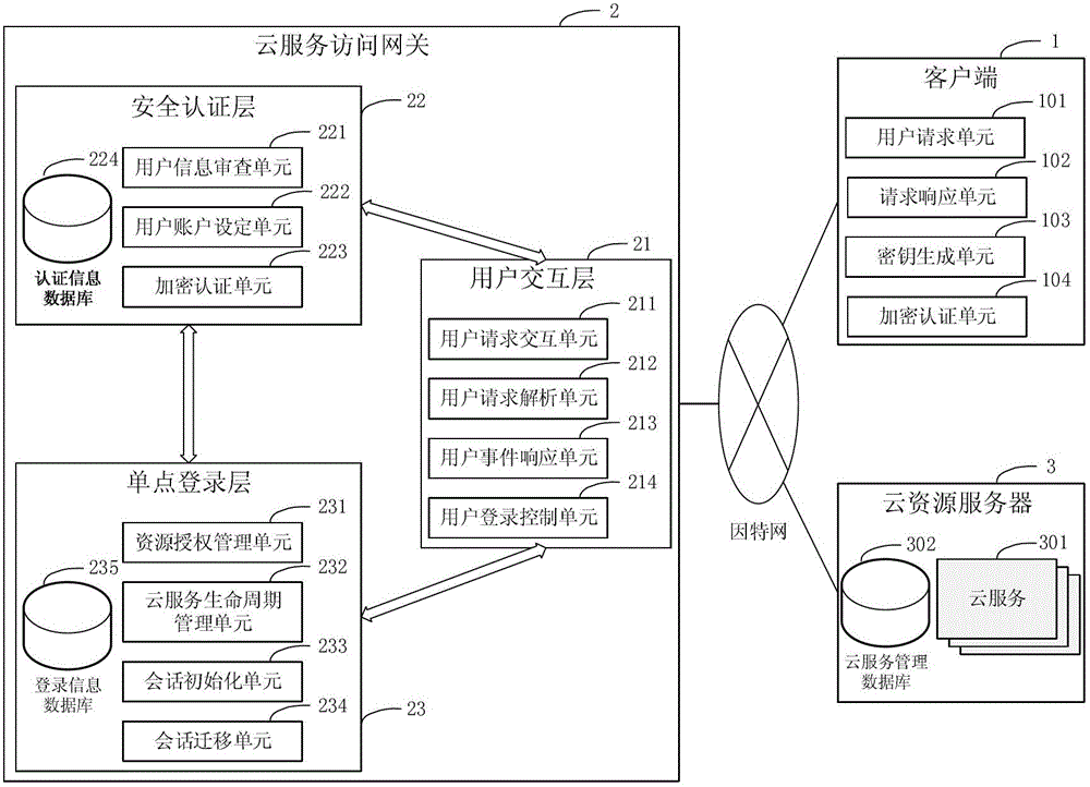 A gateway system and method for cloud service billing management