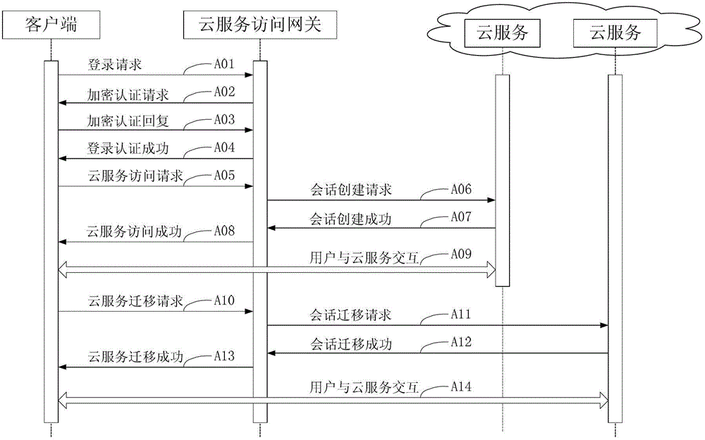 A gateway system and method for cloud service billing management