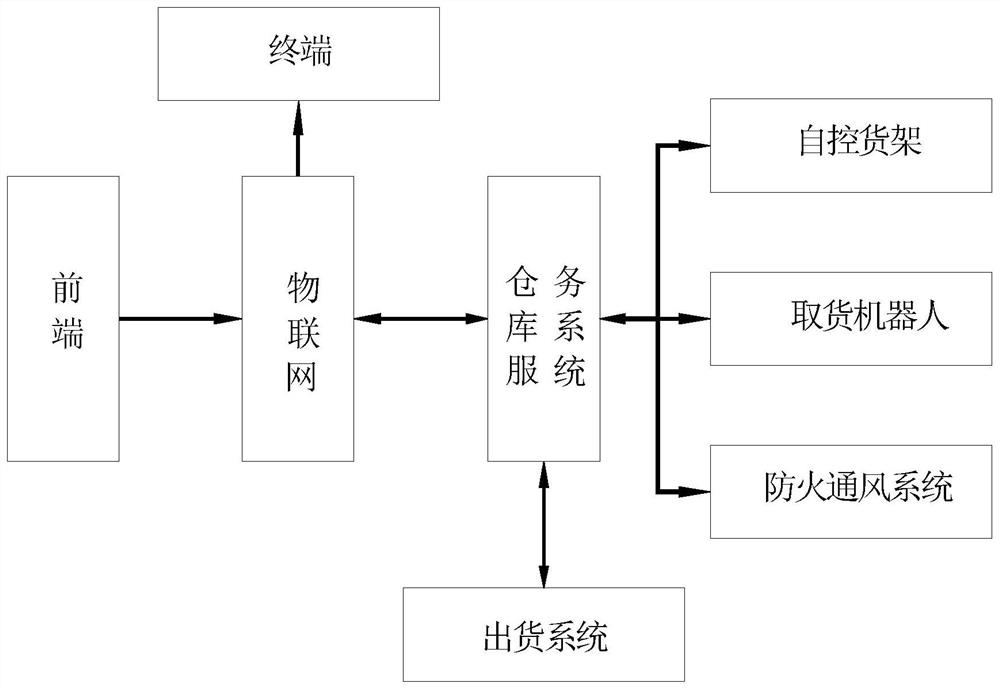 An unattended warehouse management system based on the Internet of Things