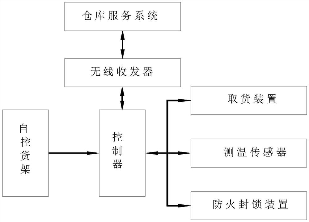 An unattended warehouse management system based on the Internet of Things