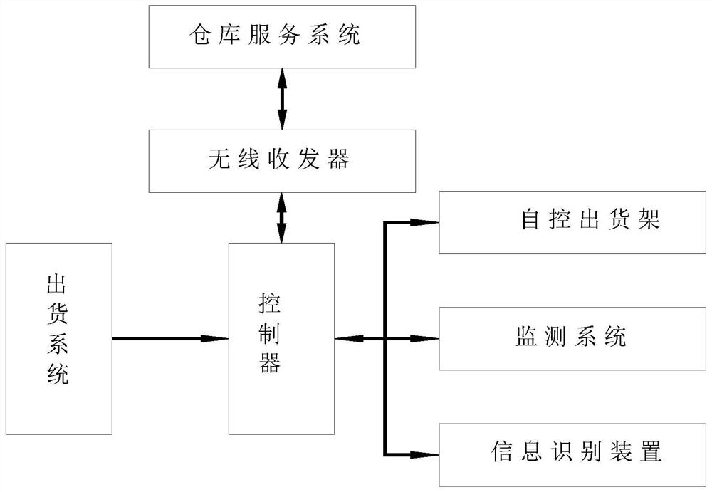 An unattended warehouse management system based on the Internet of Things