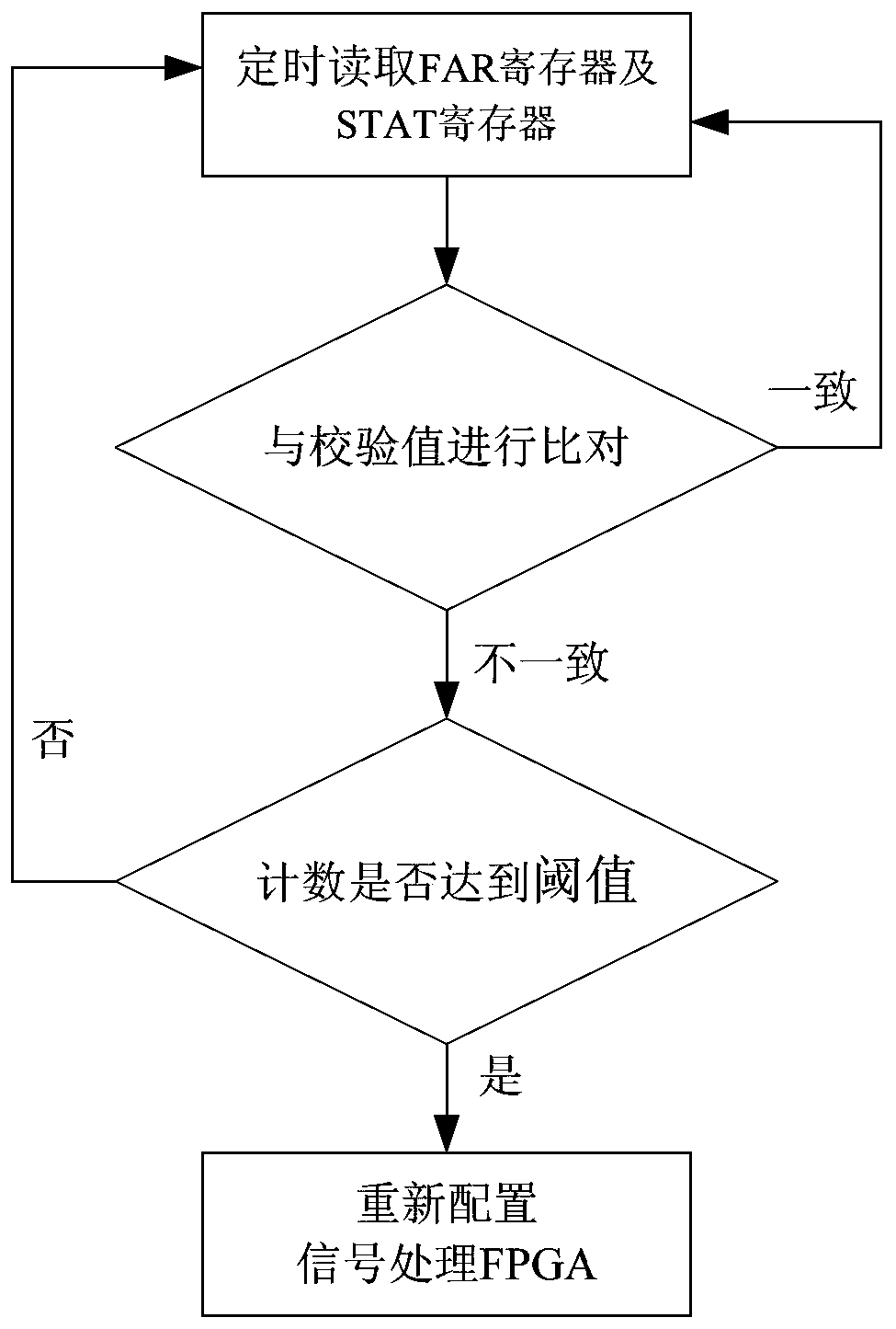 FPGA on-orbit dynamic reconfigurable method