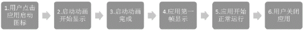 Memory allocation method and system during starting of application in terminal