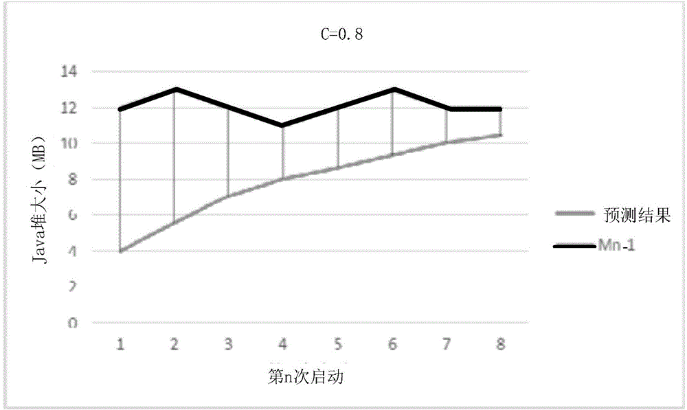 Memory allocation method and system during starting of application in terminal