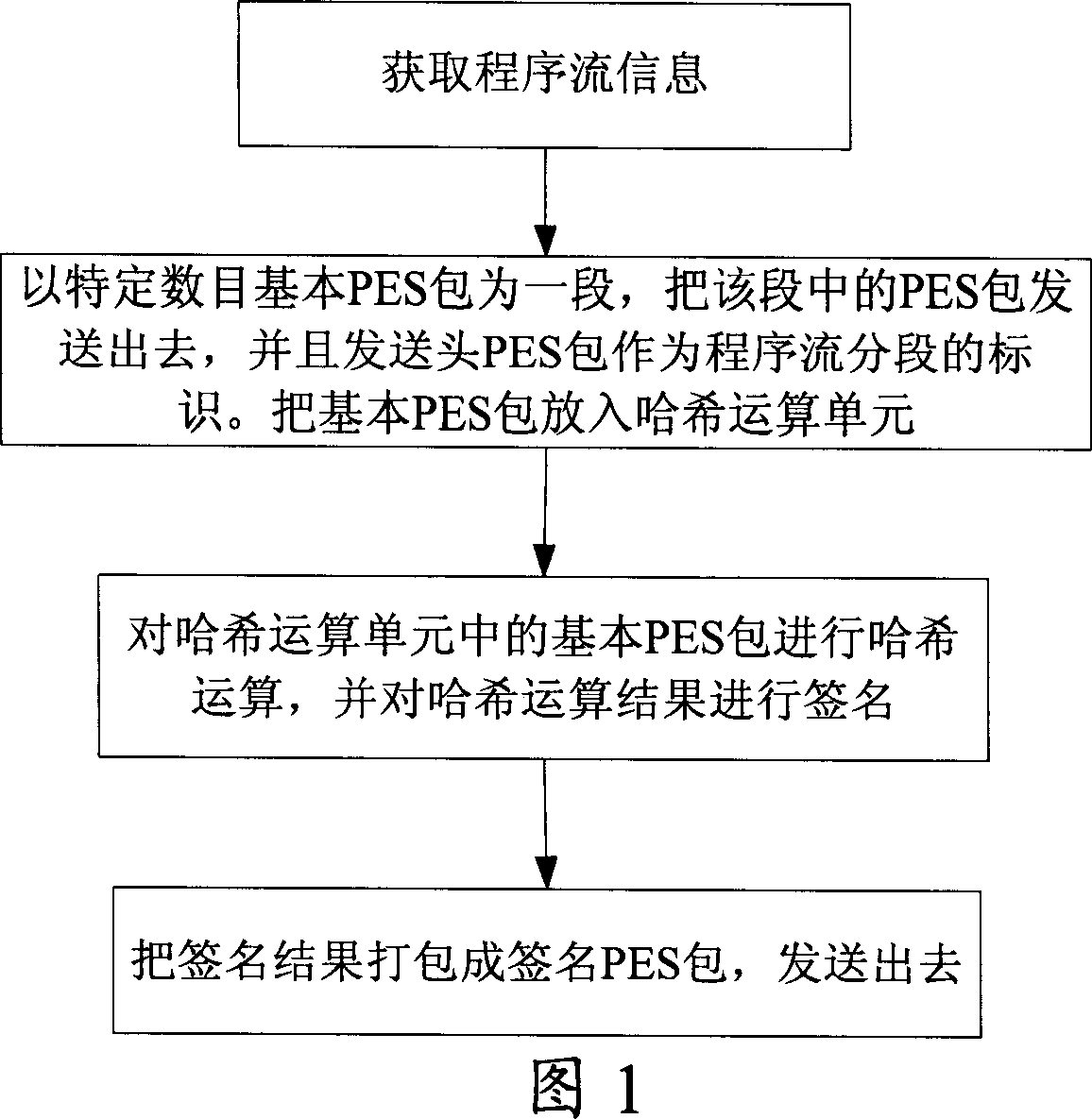 Method for real-time inserting signature and verifying signature for digital television programme flow