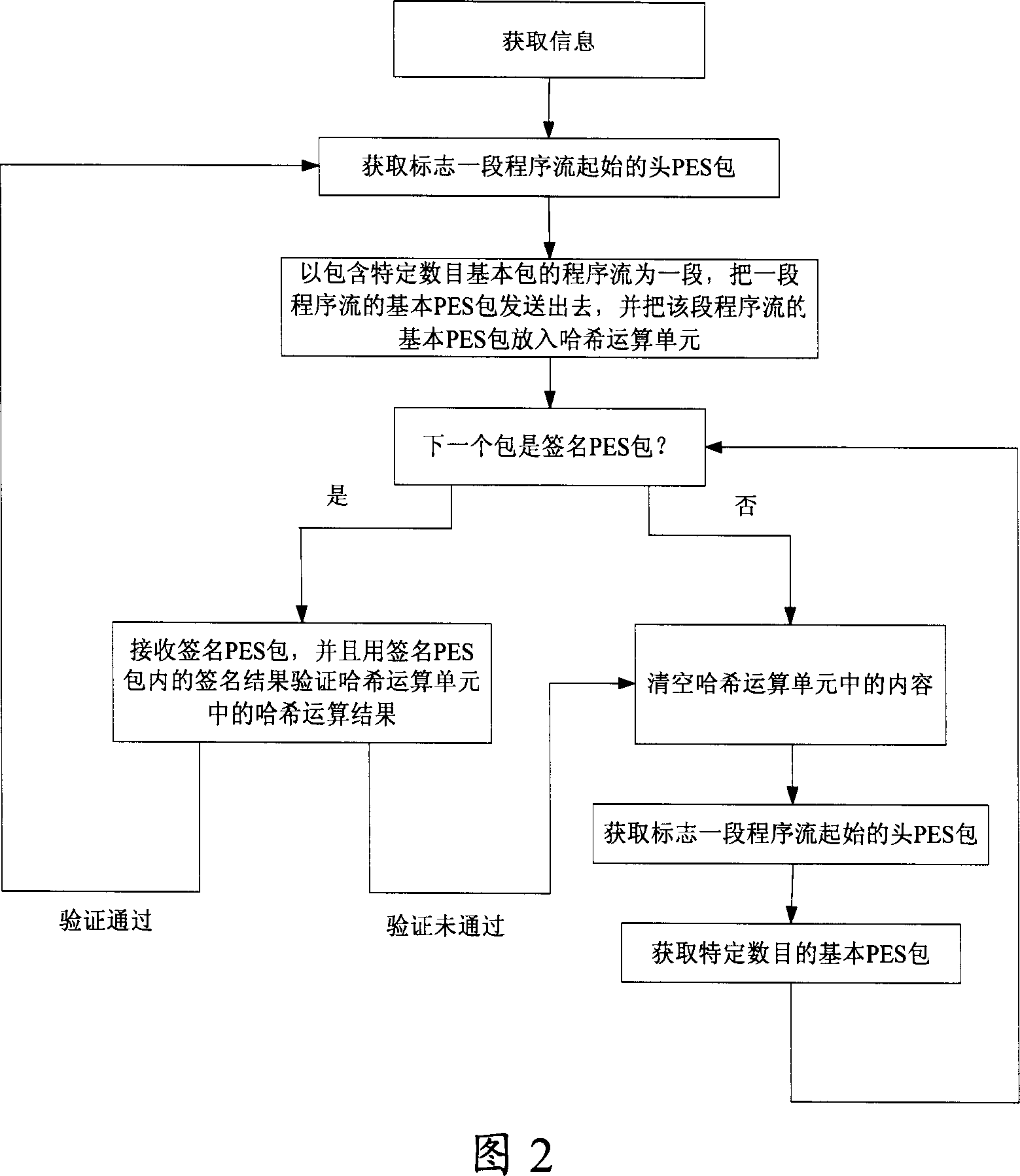 Method for real-time inserting signature and verifying signature for digital television programme flow