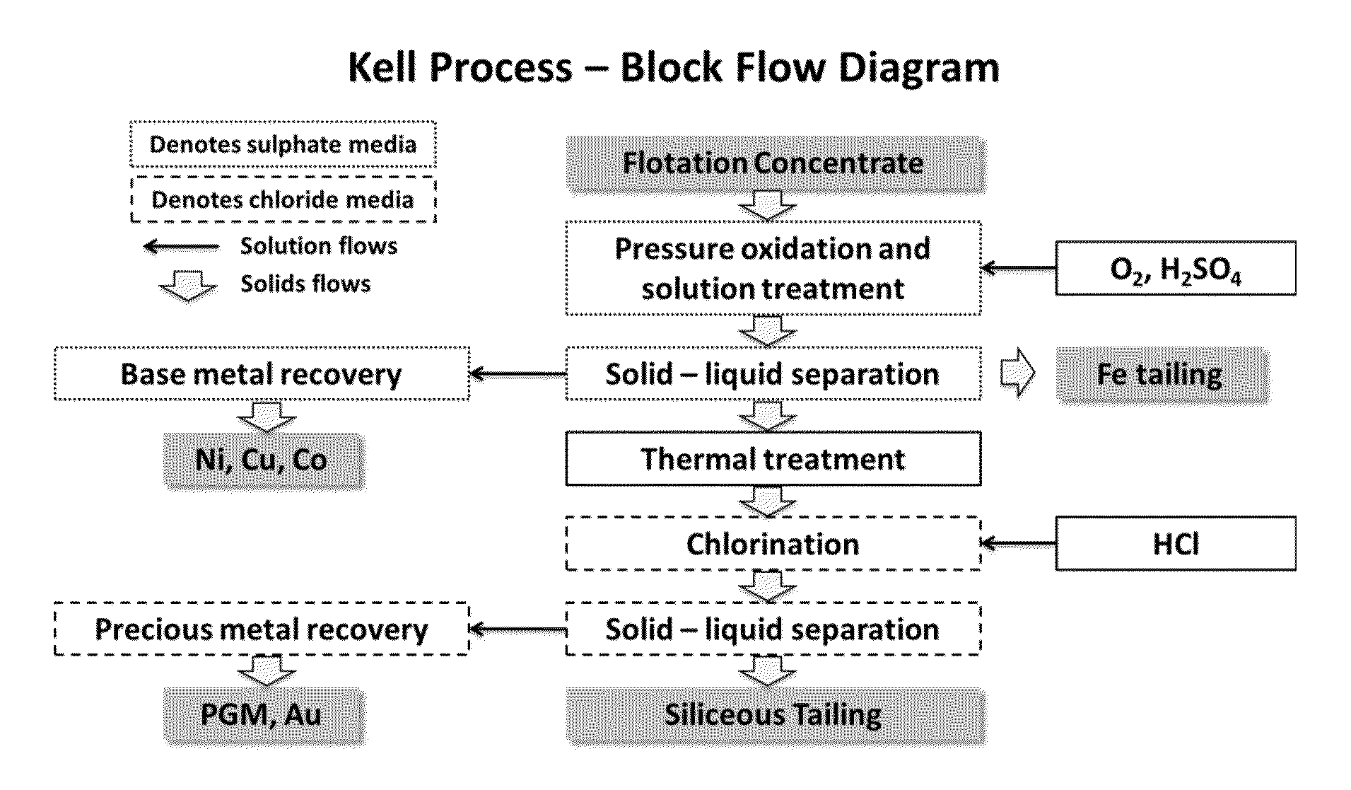 Treatment process for extraction of precious, base and rare elements