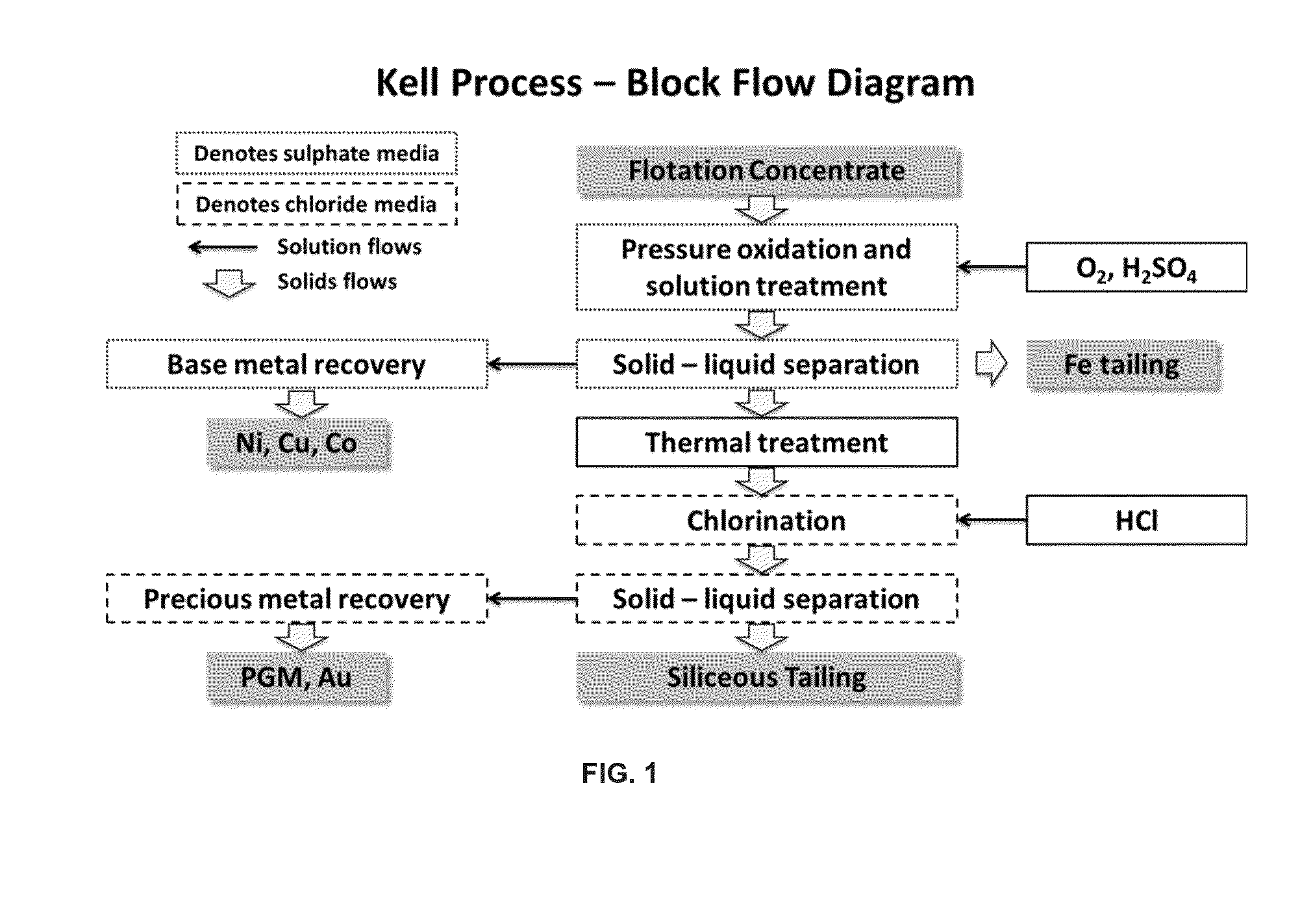 Treatment process for extraction of precious, base and rare elements