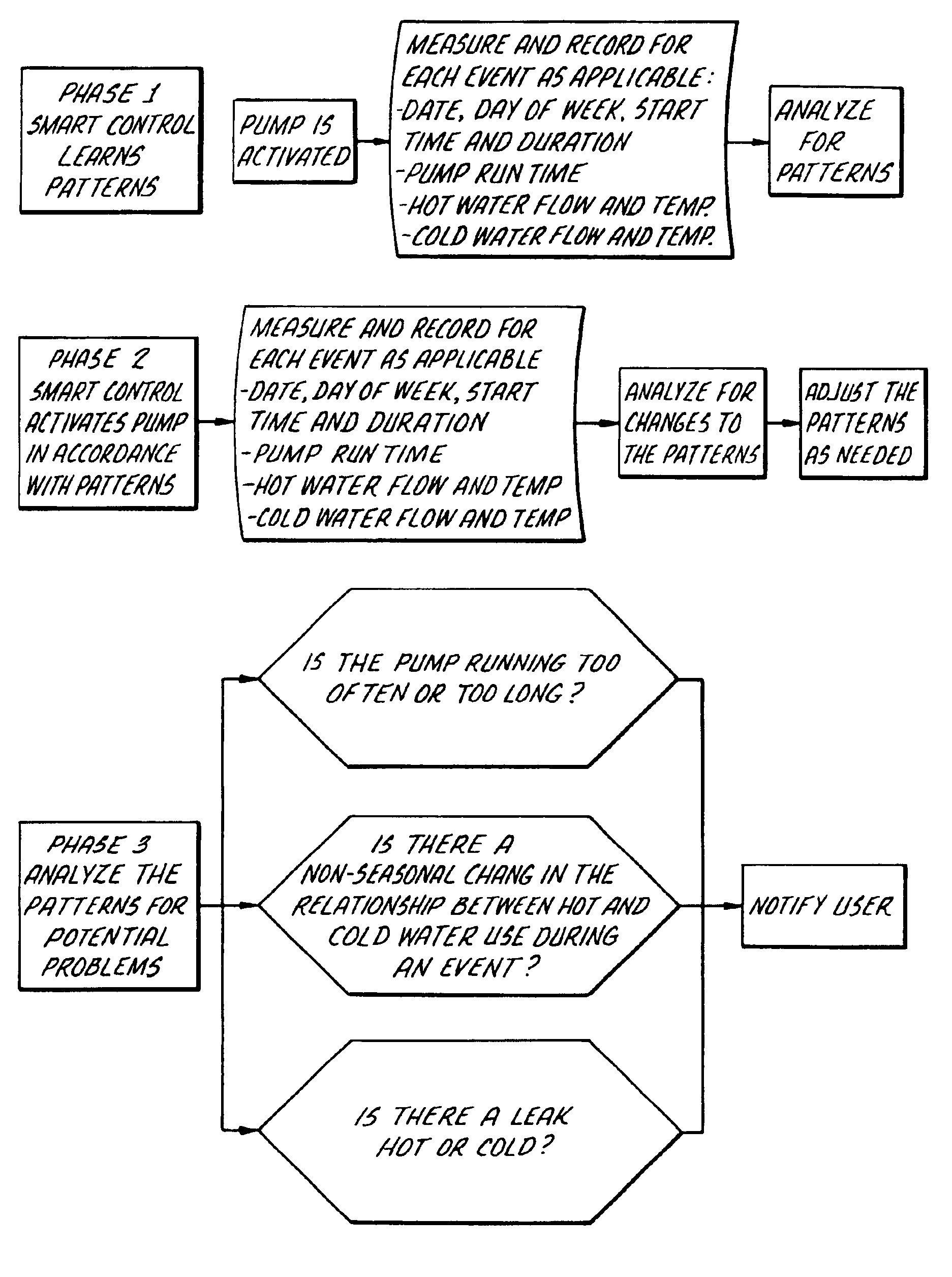 Method for operating a multi family/commercial plumbing system