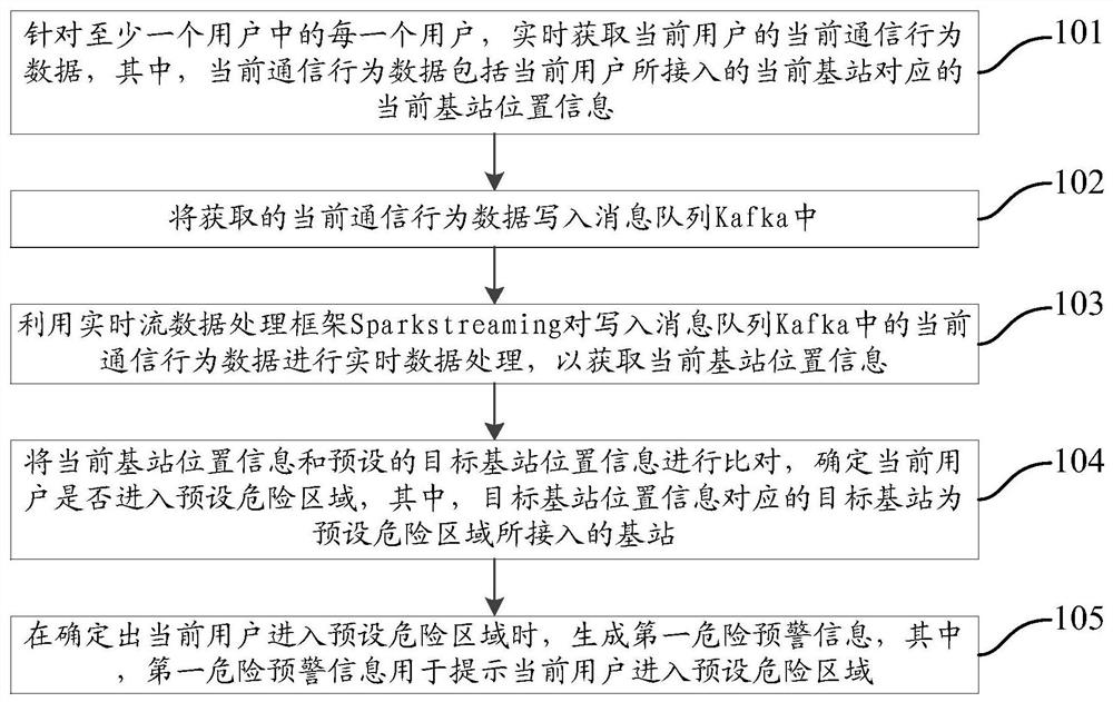 Data processing method and device and electronic equipment