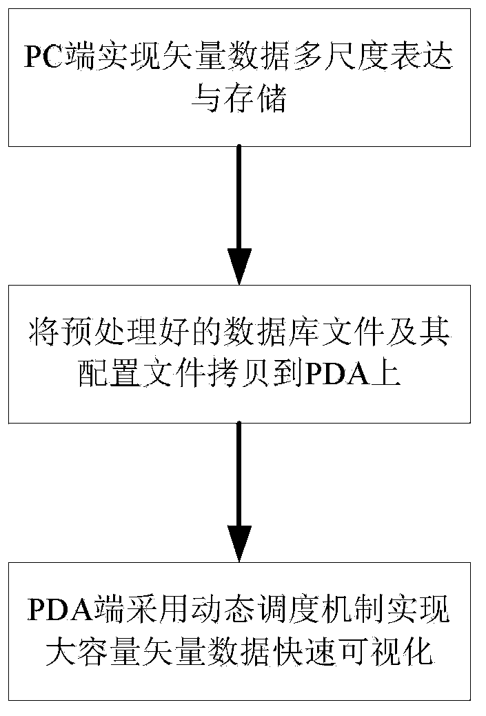 Embedded-device-oriented method for achieving rapid visualization of high-capacity vector map