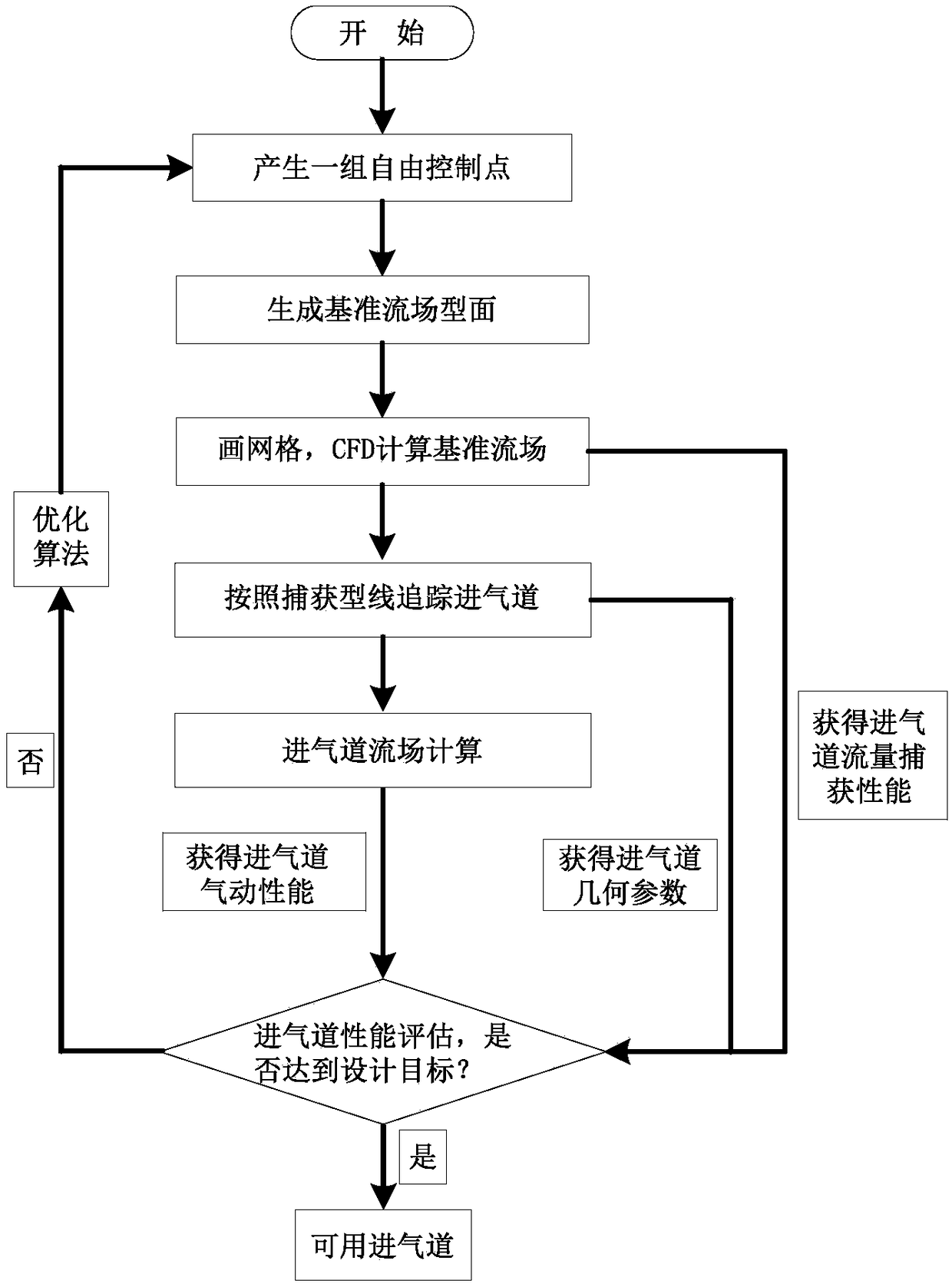 Supersonic flow channel design method and apparatus