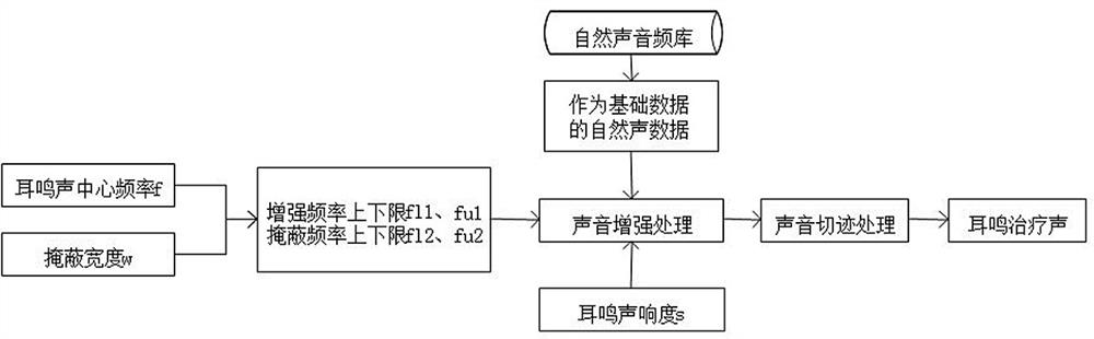 Method for generating incisura music used for tinnitus treatment