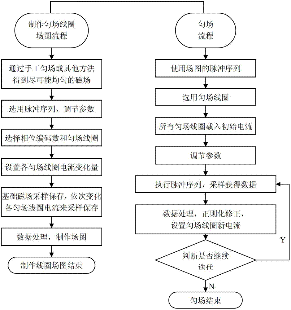 Rapid three-dimensional gradient shimming method for reducing phase encoding number on nuclear magnetic resonance spectrometer