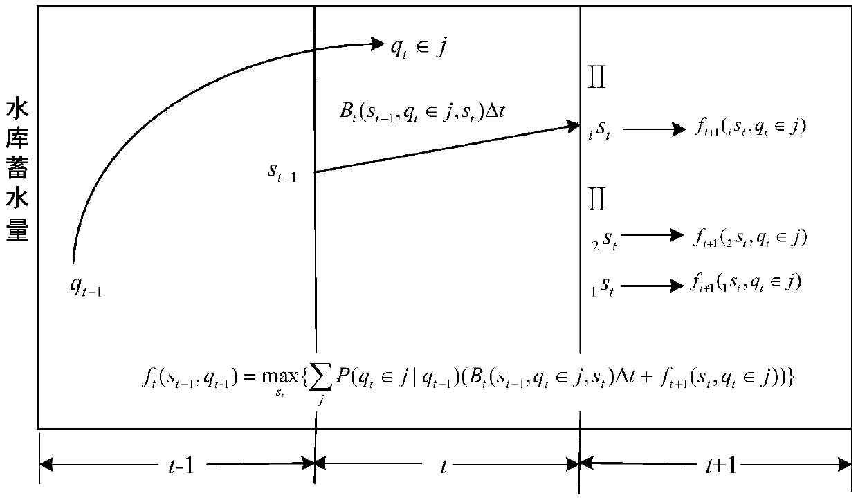 A stochastic optimal dispatching method for hydropower stations and reservoirs