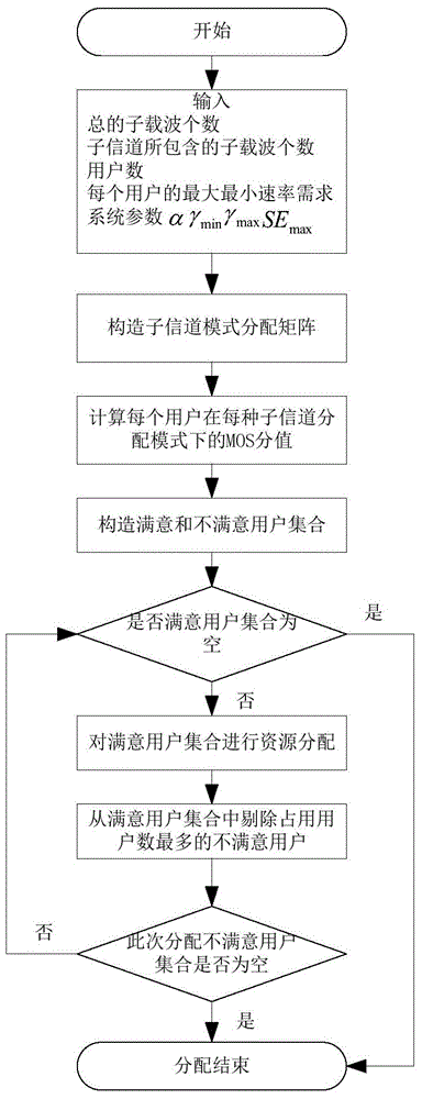 User-oriented resource distribution method in SC-FDMA system