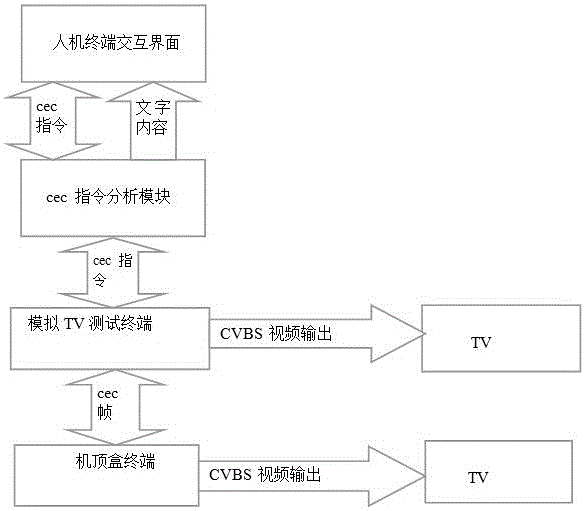 Cec (Consumer Electronics Control) simulation test method and test system