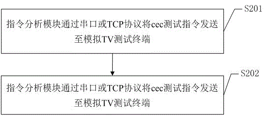 Cec (Consumer Electronics Control) simulation test method and test system