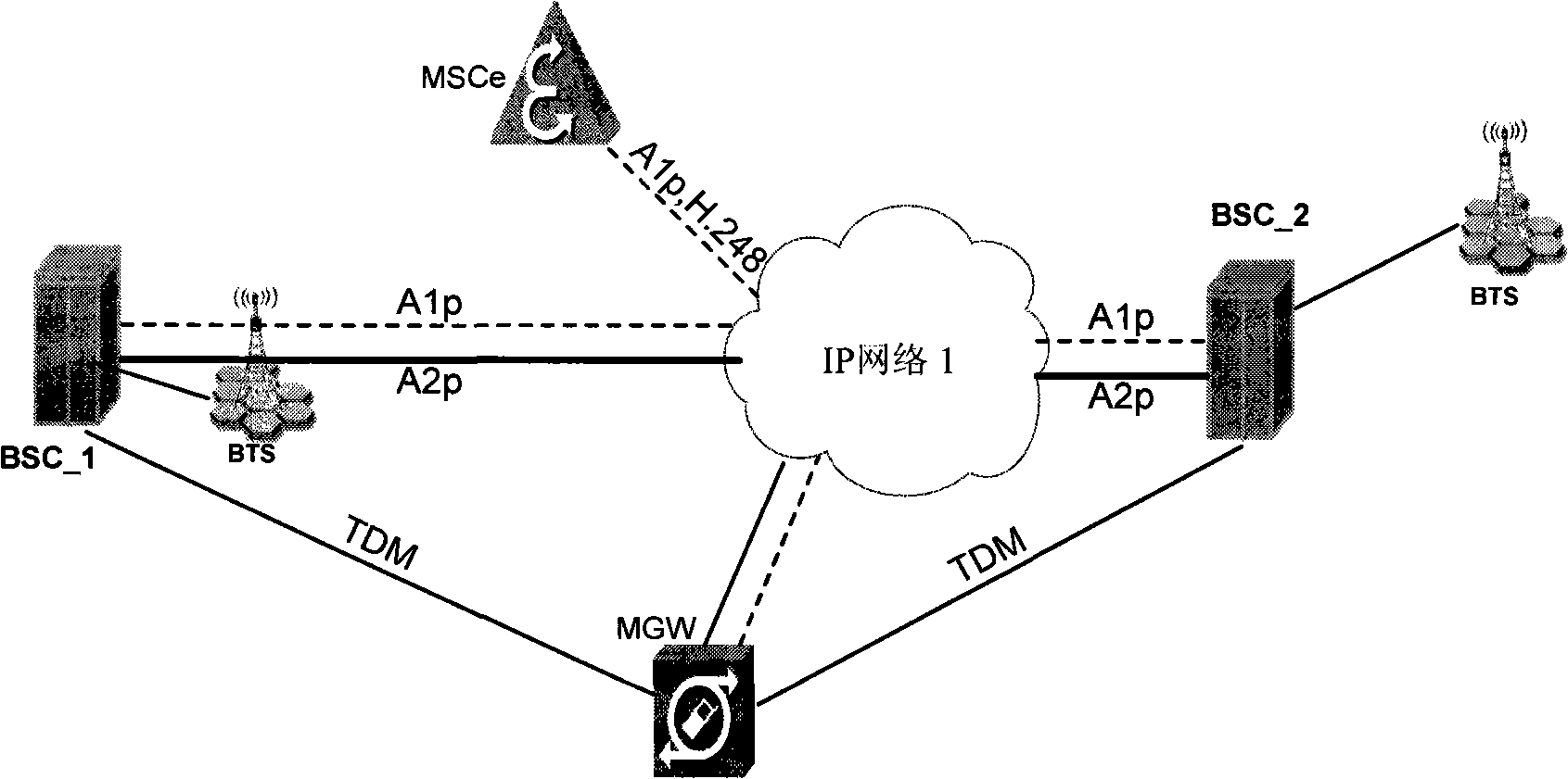 Mixed connection method for base station and core network