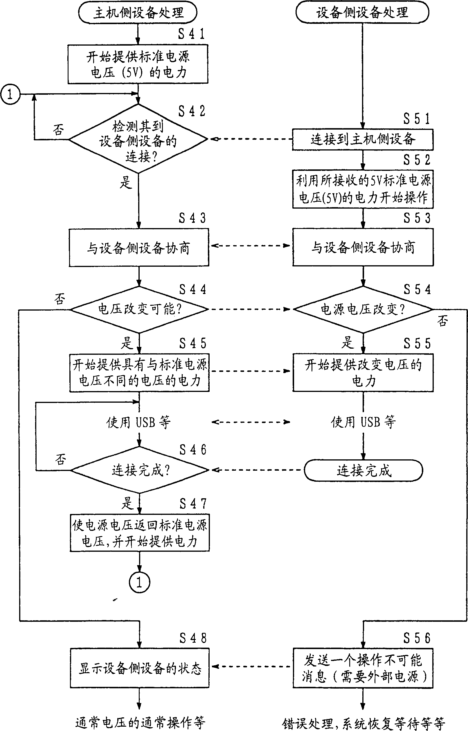 General serial bus equipment