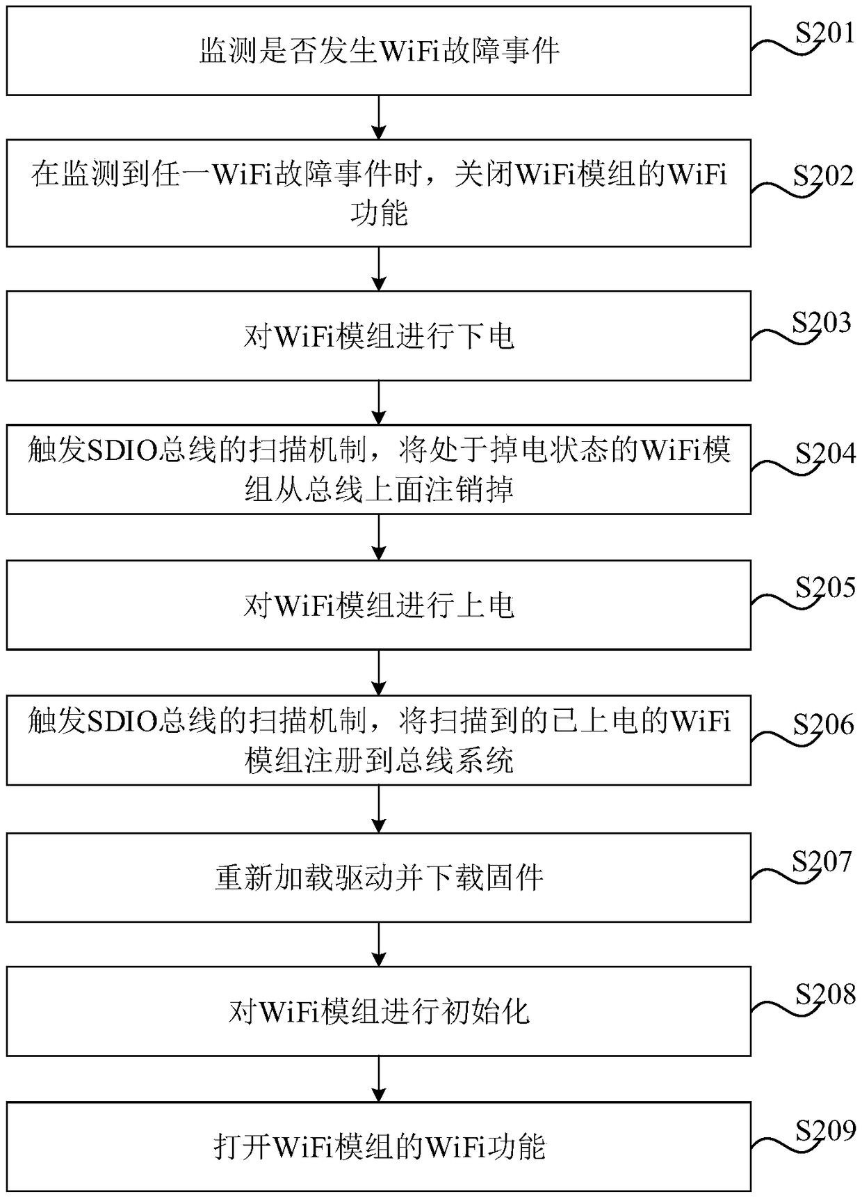 WiFi failure recovery method and device, storage medium and electronic device