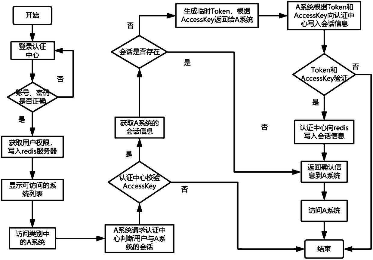 Multi-system unified authentication method, system and computer storage medium