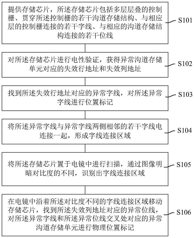 Method and device for confirming physical location of failure address in chip storage area