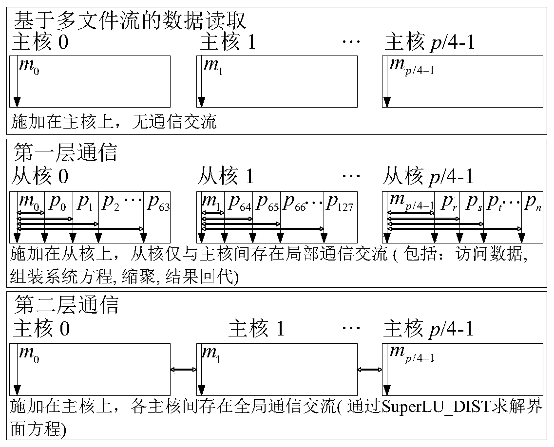 Arbitrary diagonal linear equation set parallel solving method and system based on multiple file streams