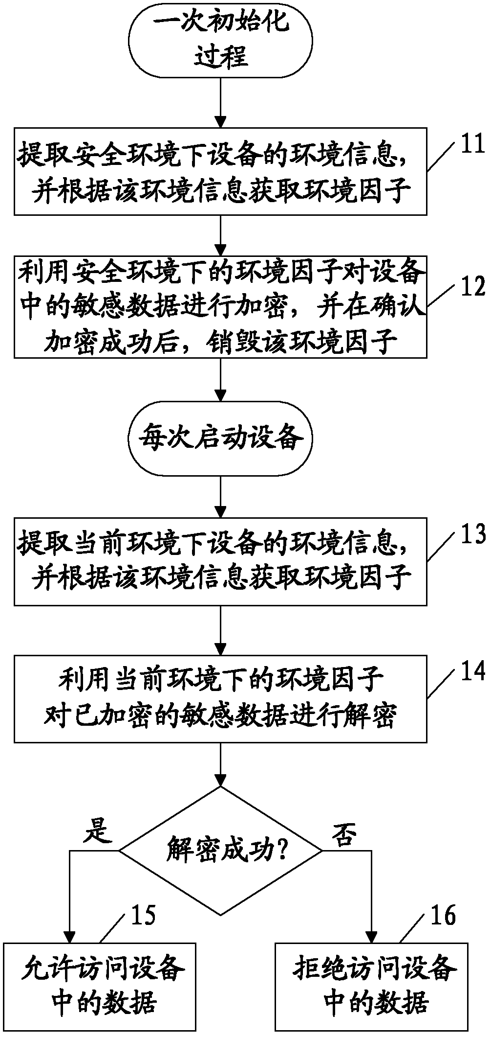 Method and system for protecting data