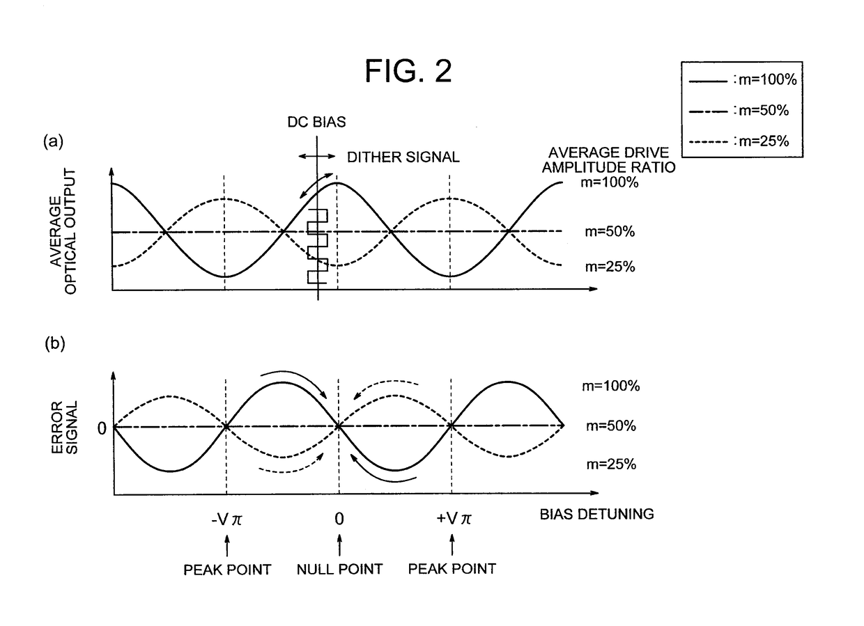 Optical transmitter and DC bias control method